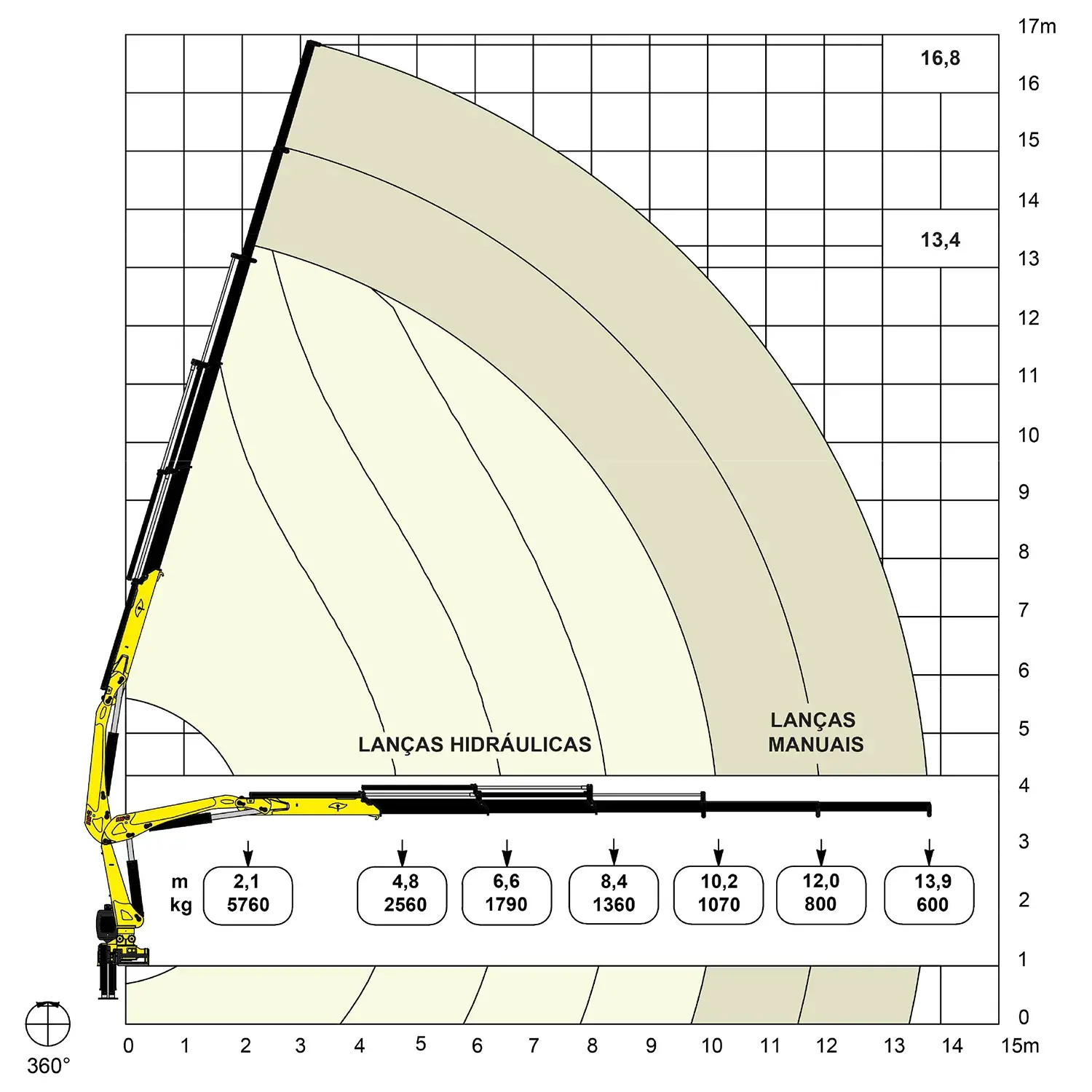 Gráfico de carga Grua 12.500