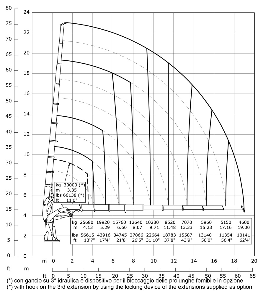 Gráfico de carga Grua 135.000 E ASC Plus