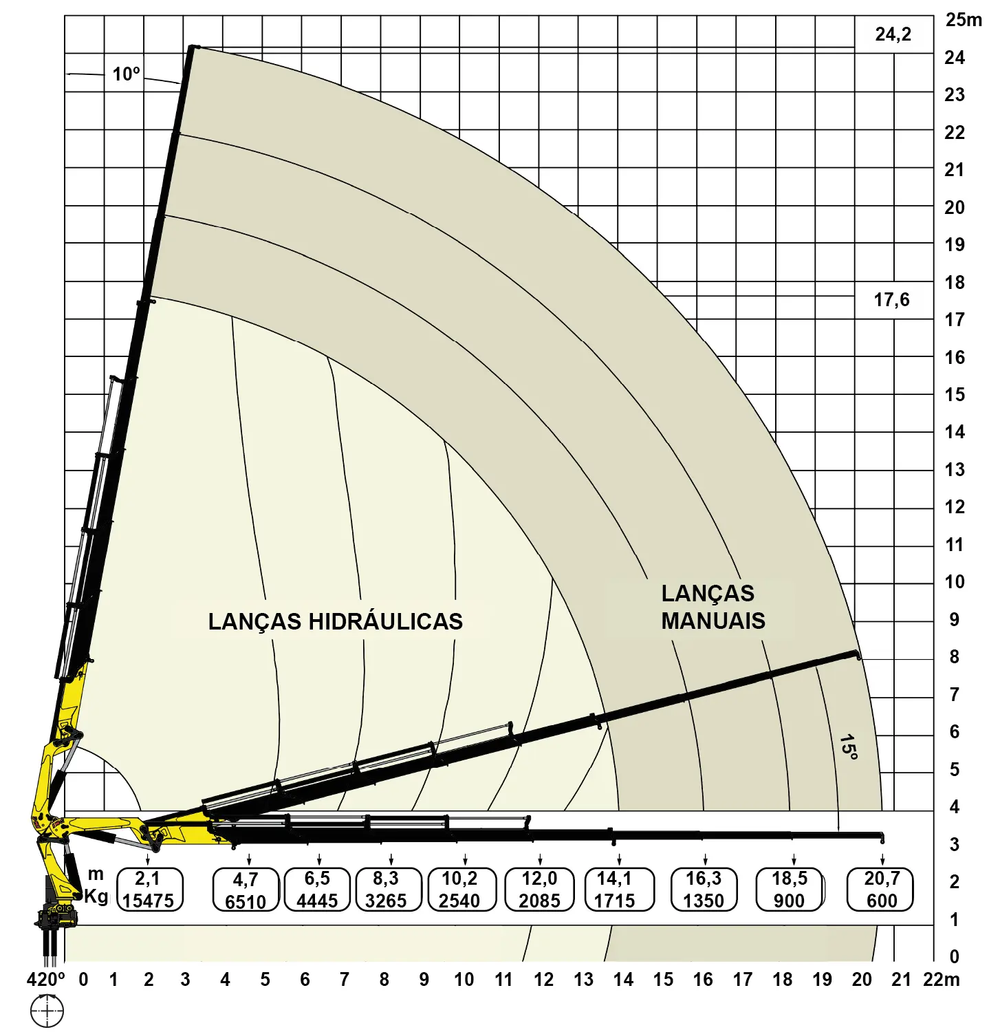 Gráfico de carga Grua 32.500