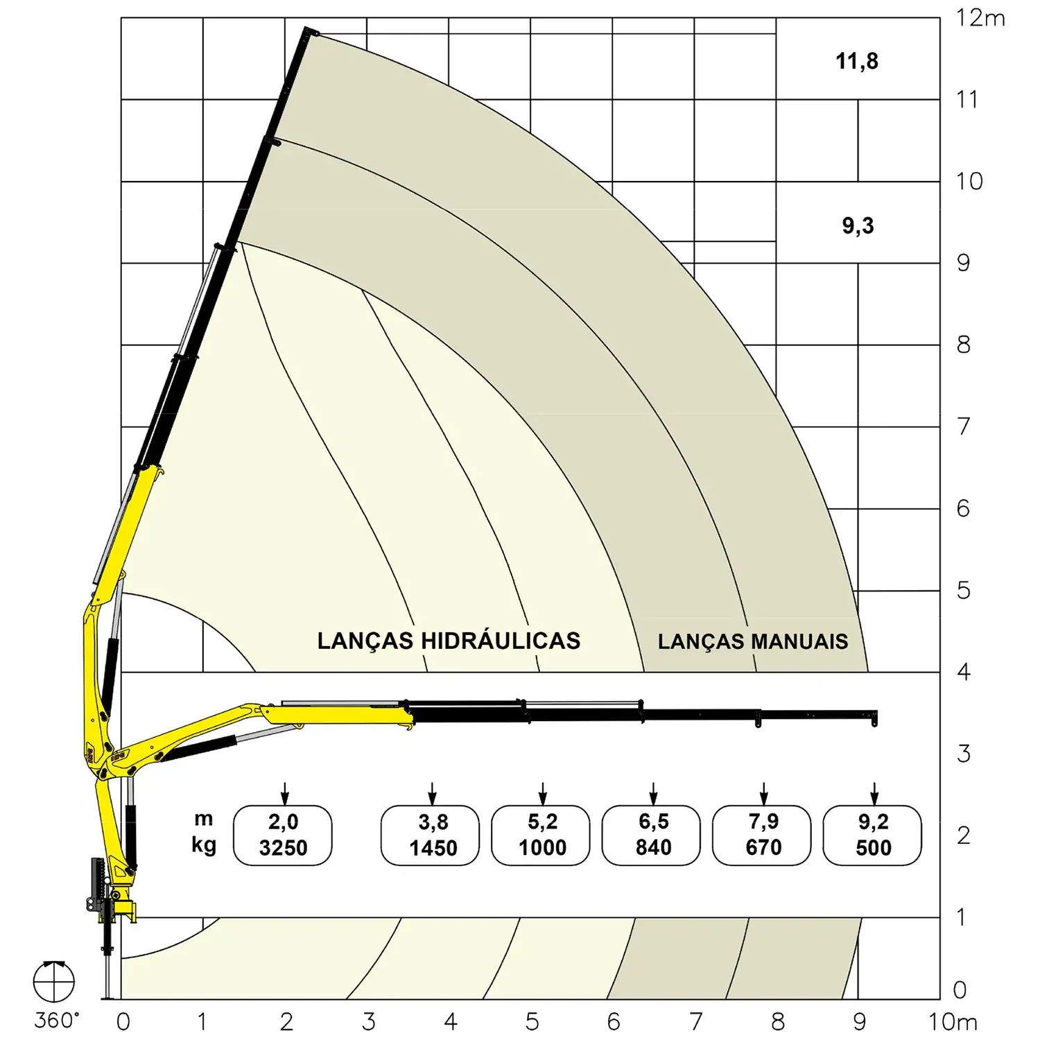 Gráfico de carga Grua 6.500