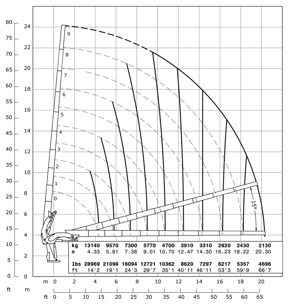 Gráfico de carga Grua 75.000 E HP