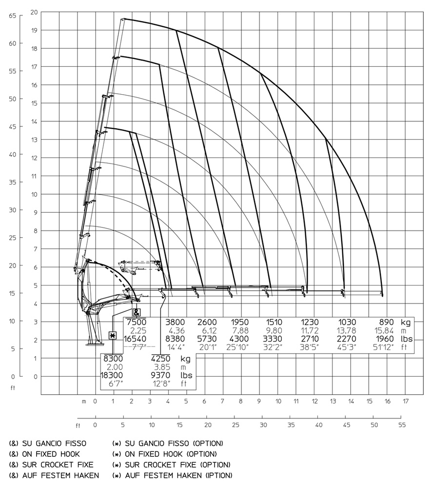 Gráfico de carga Grua 22.500 E ASC Plus