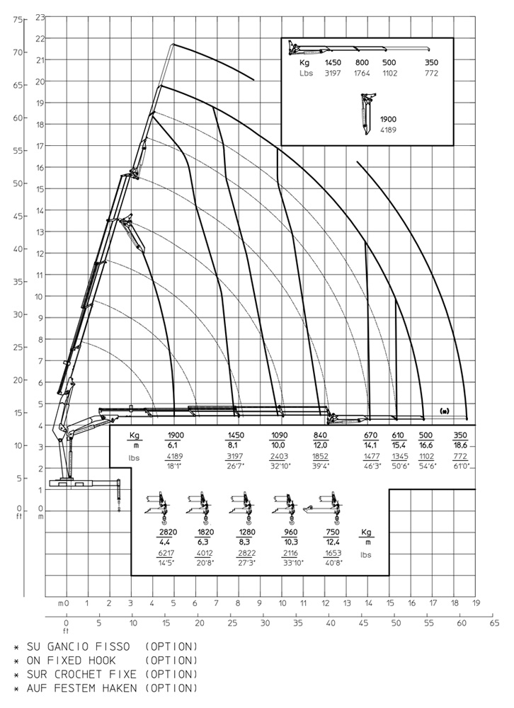 Gráfico de carga Grua 18.000 E ASC